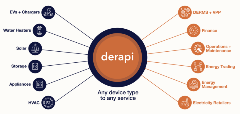 Derapi Overview