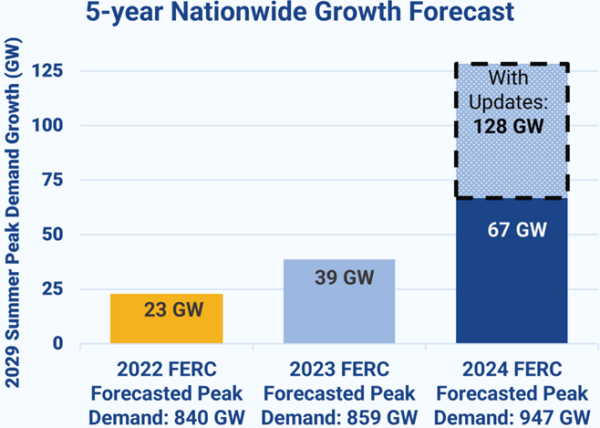 5-year Nationwide Growth Forecast chart